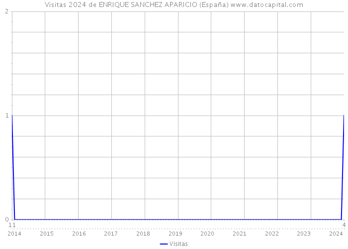 Visitas 2024 de ENRIQUE SANCHEZ APARICIO (España) 
