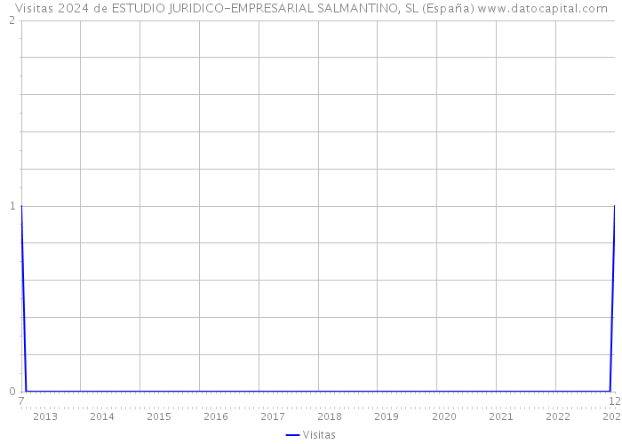 Visitas 2024 de ESTUDIO JURIDICO-EMPRESARIAL SALMANTINO, SL (España) 