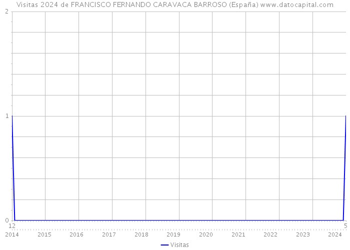 Visitas 2024 de FRANCISCO FERNANDO CARAVACA BARROSO (España) 