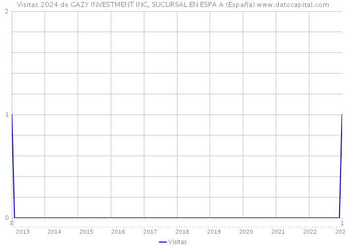 Visitas 2024 de GAZY INVESTMENT INC, SUCURSAL EN ESPA A (España) 