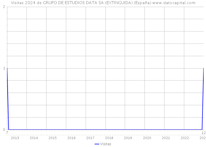 Visitas 2024 de GRUPO DE ESTUDIOS DATA SA (EXTINGUIDA) (España) 