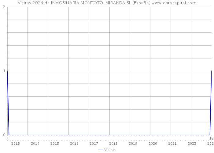 Visitas 2024 de INMOBILIARIA MONTOTO-MIRANDA SL (España) 