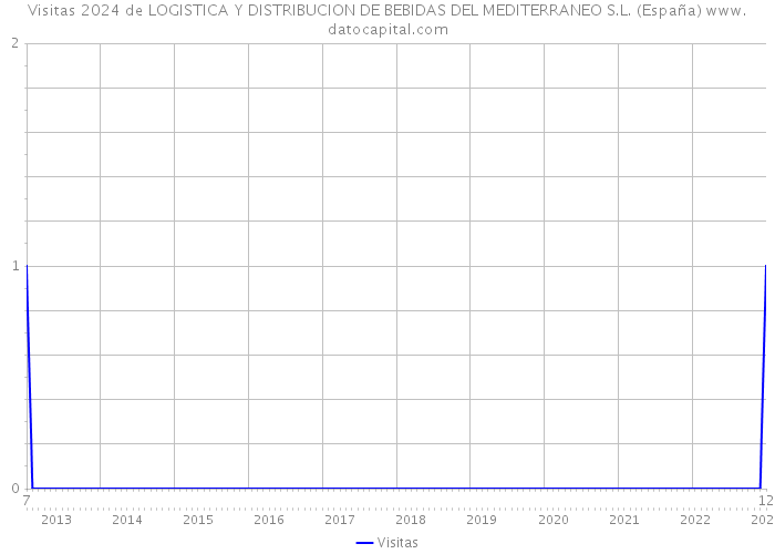 Visitas 2024 de LOGISTICA Y DISTRIBUCION DE BEBIDAS DEL MEDITERRANEO S.L. (España) 