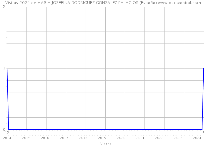 Visitas 2024 de MARIA JOSEFINA RODRIGUEZ GONZALEZ PALACIOS (España) 