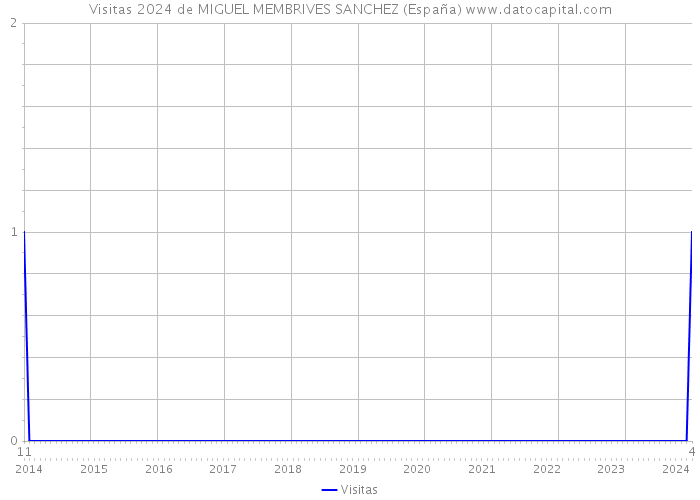 Visitas 2024 de MIGUEL MEMBRIVES SANCHEZ (España) 