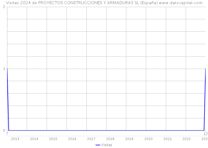 Visitas 2024 de PROYECTOS CONSTRUCCIONES Y ARMADURAS SL (España) 