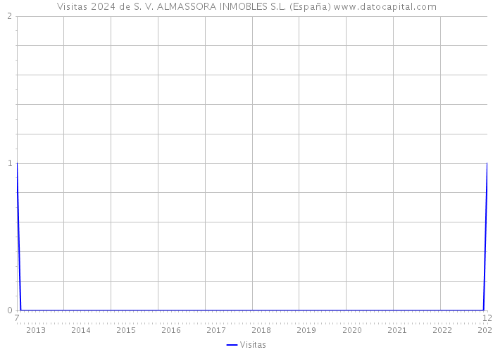 Visitas 2024 de S. V. ALMASSORA INMOBLES S.L. (España) 
