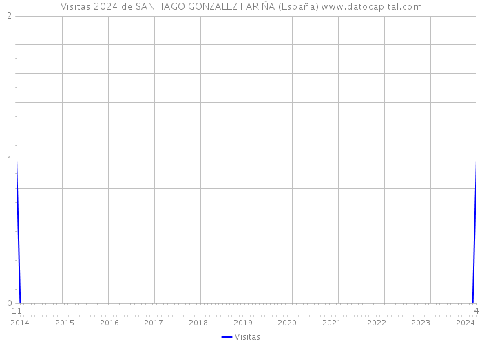 Visitas 2024 de SANTIAGO GONZALEZ FARIÑA (España) 