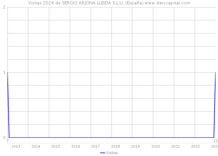 Visitas 2024 de SERGIO ARJONA LLEIDA S.L.U. (España) 