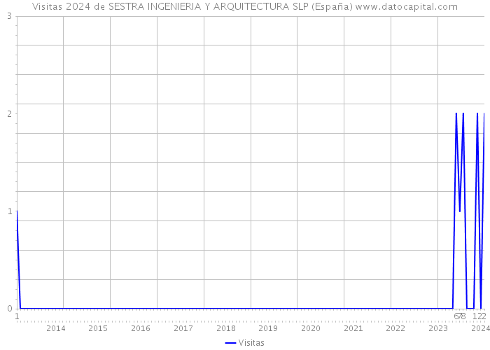 Visitas 2024 de SESTRA INGENIERIA Y ARQUITECTURA SLP (España) 