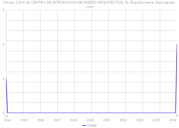 Visitas 2024 de CENTRO DE INTEGRACION DE DISEÑO ARQUITECTOS, SL (España) 