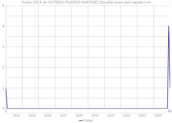 Visitas 2024 de VICTORIA FAJARDO MARTINEZ (España) 