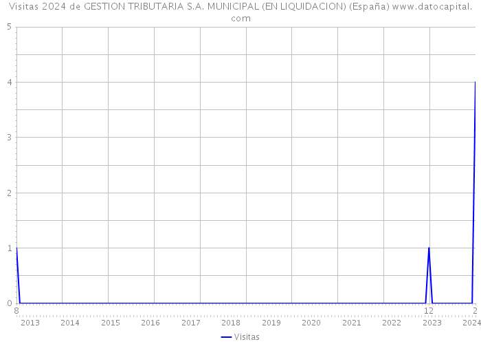 Visitas 2024 de GESTION TRIBUTARIA S.A. MUNICIPAL (EN LIQUIDACION) (España) 