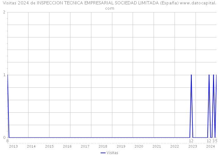 Visitas 2024 de INSPECCION TECNICA EMPRESARIAL SOCIEDAD LIMITADA (España) 