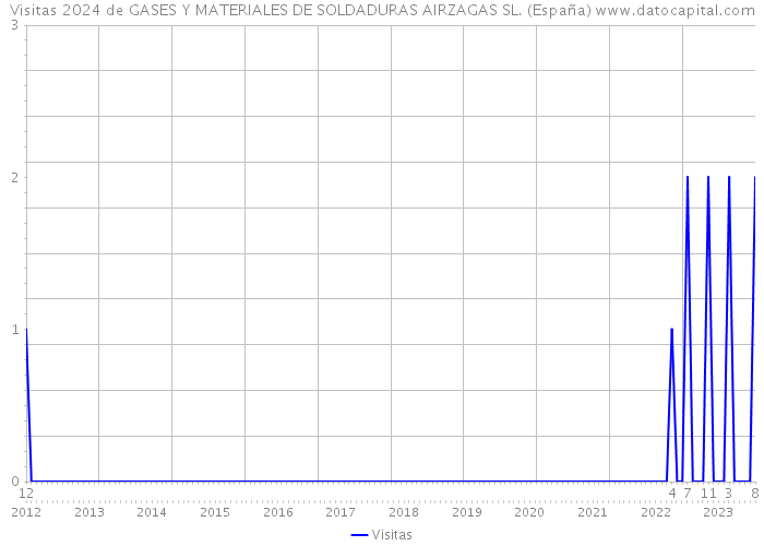 Visitas 2024 de GASES Y MATERIALES DE SOLDADURAS AIRZAGAS SL. (España) 