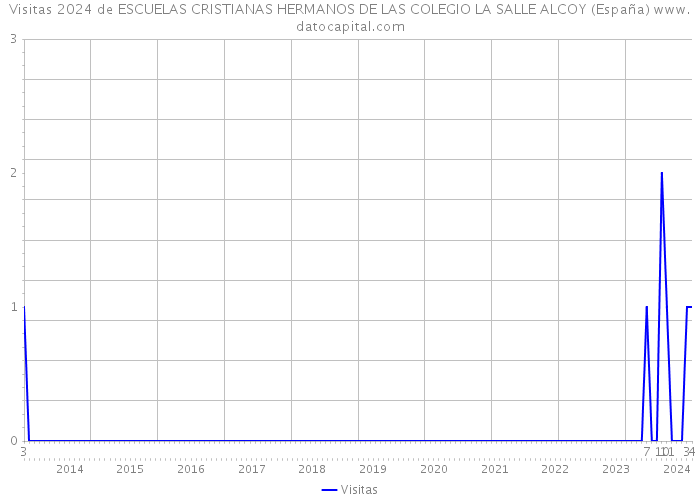 Visitas 2024 de ESCUELAS CRISTIANAS HERMANOS DE LAS COLEGIO LA SALLE ALCOY (España) 