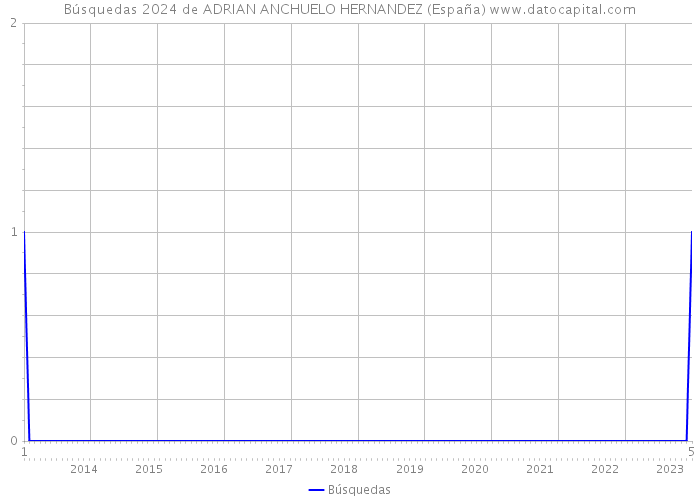 Búsquedas 2024 de ADRIAN ANCHUELO HERNANDEZ (España) 