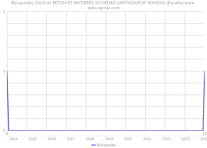 Búsquedas 2024 de BETON ET MATIERES SOCIEDAD LIMITADA(R.M. MAHON) (España) 