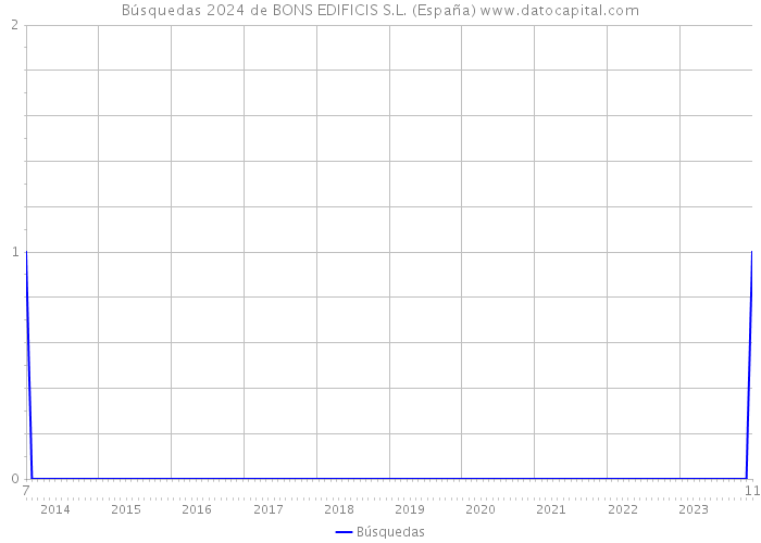 Búsquedas 2024 de BONS EDIFICIS S.L. (España) 