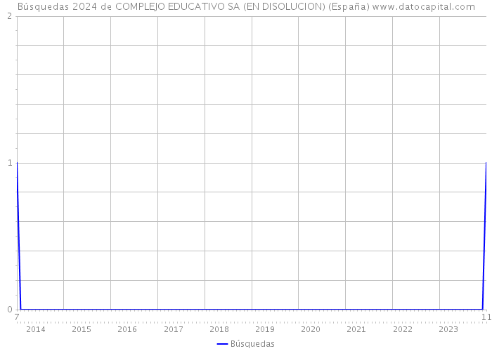 Búsquedas 2024 de COMPLEJO EDUCATIVO SA (EN DISOLUCION) (España) 