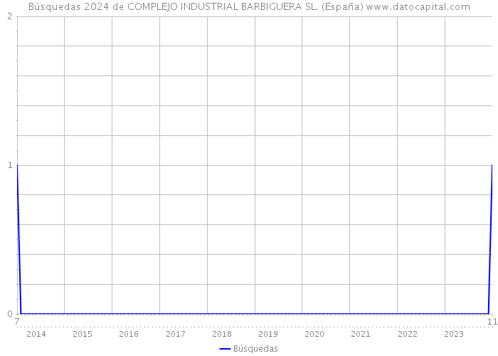 Búsquedas 2024 de COMPLEJO INDUSTRIAL BARBIGUERA SL. (España) 