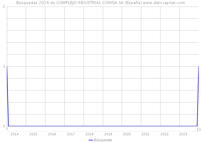 Búsquedas 2024 de COMPLEJO INDUSTRIAL COINSA SA (España) 