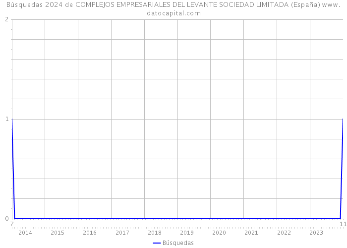 Búsquedas 2024 de COMPLEJOS EMPRESARIALES DEL LEVANTE SOCIEDAD LIMITADA (España) 