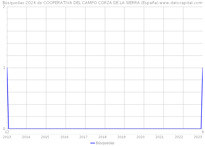 Búsquedas 2024 de COOPERATIVA DEL CAMPO CORZA DE LA SIERRA (España) 