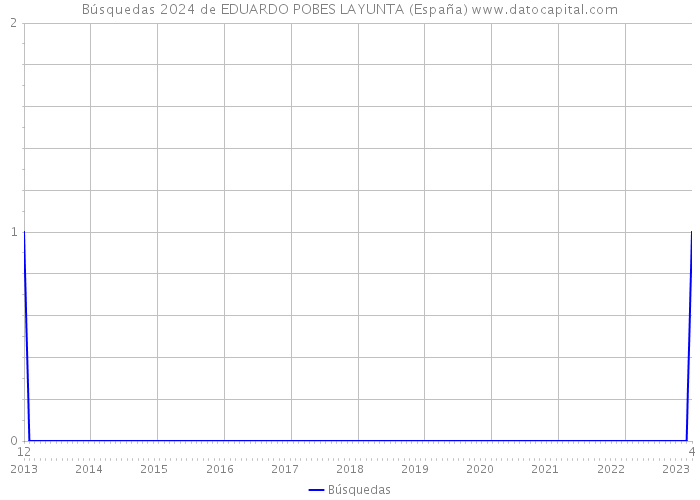 Búsquedas 2024 de EDUARDO POBES LAYUNTA (España) 