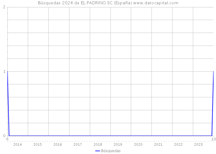 Búsquedas 2024 de EL PADRINO SC (España) 