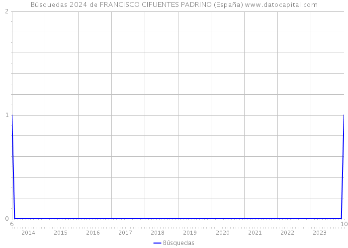 Búsquedas 2024 de FRANCISCO CIFUENTES PADRINO (España) 
