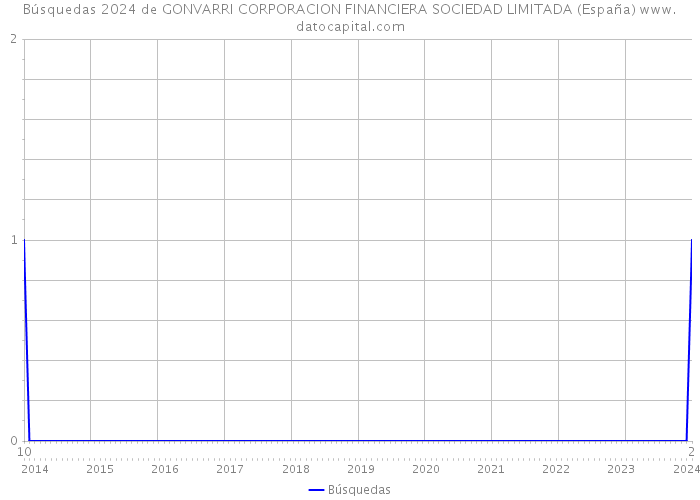 Búsquedas 2024 de GONVARRI CORPORACION FINANCIERA SOCIEDAD LIMITADA (España) 