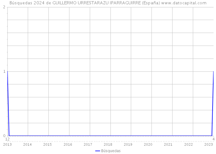 Búsquedas 2024 de GUILLERMO URRESTARAZU IPARRAGUIRRE (España) 