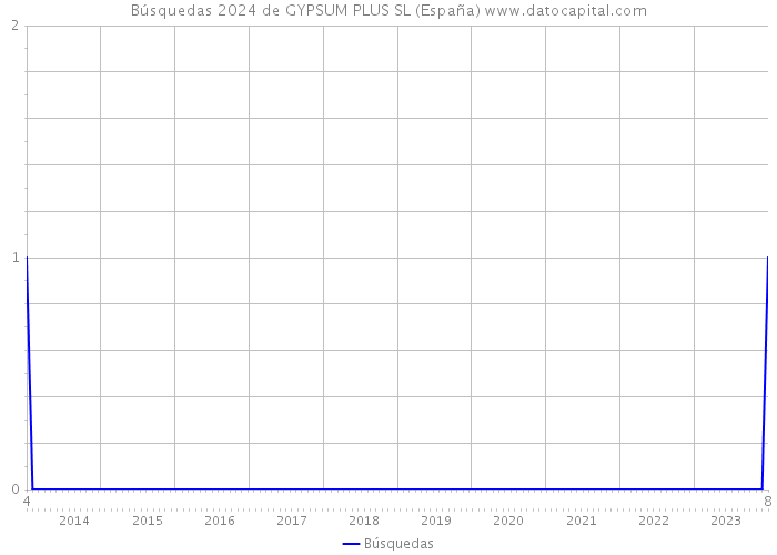 Búsquedas 2024 de GYPSUM PLUS SL (España) 