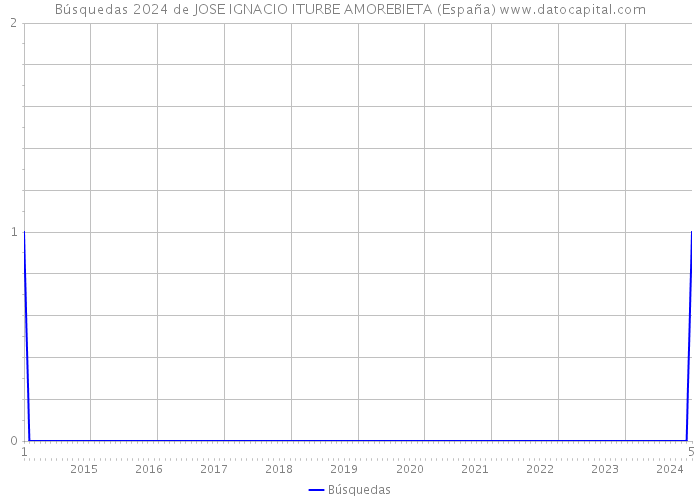 Búsquedas 2024 de JOSE IGNACIO ITURBE AMOREBIETA (España) 