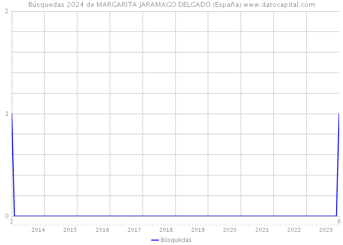Búsquedas 2024 de MARGARITA JARAMAGO DELGADO (España) 