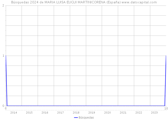Búsquedas 2024 de MARIA LUISA EUGUI MARTINICORENA (España) 