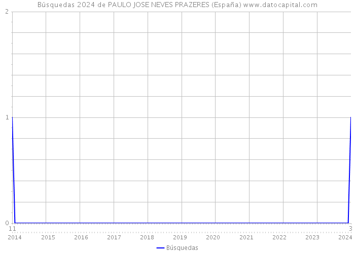 Búsquedas 2024 de PAULO JOSE NEVES PRAZERES (España) 