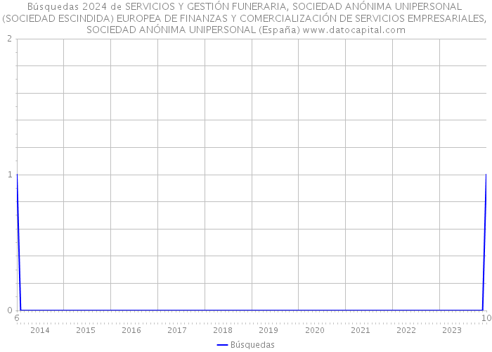 Búsquedas 2024 de SERVICIOS Y GESTIÓN FUNERARIA, SOCIEDAD ANÓNIMA UNIPERSONAL (SOCIEDAD ESCINDIDA) EUROPEA DE FINANZAS Y COMERCIALIZACIÓN DE SERVICIOS EMPRESARIALES, SOCIEDAD ANÓNIMA UNIPERSONAL (España) 