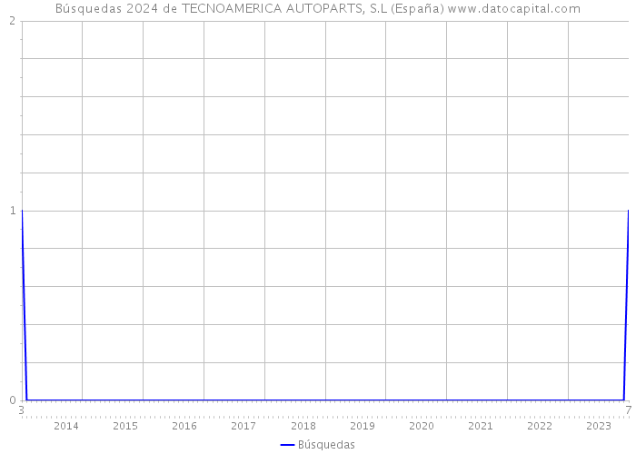 Búsquedas 2024 de TECNOAMERICA AUTOPARTS, S.L (España) 