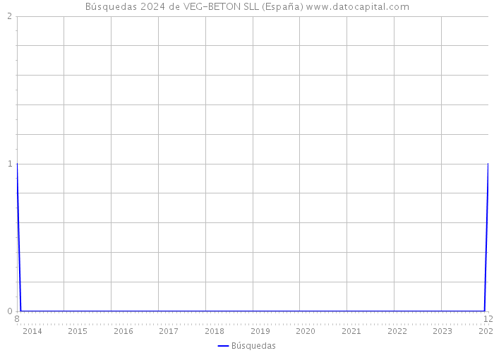 Búsquedas 2024 de VEG-BETON SLL (España) 