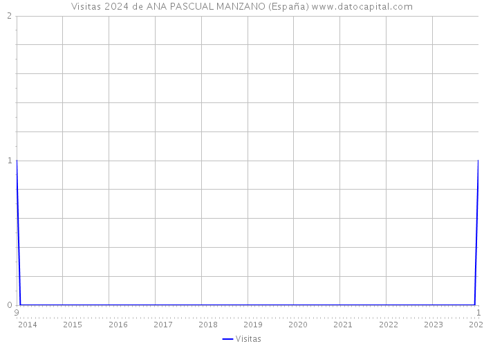 Visitas 2024 de ANA PASCUAL MANZANO (España) 
