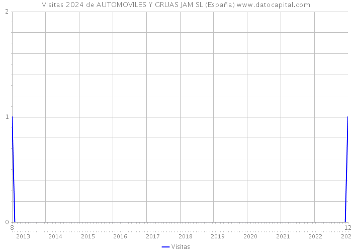 Visitas 2024 de AUTOMOVILES Y GRUAS JAM SL (España) 