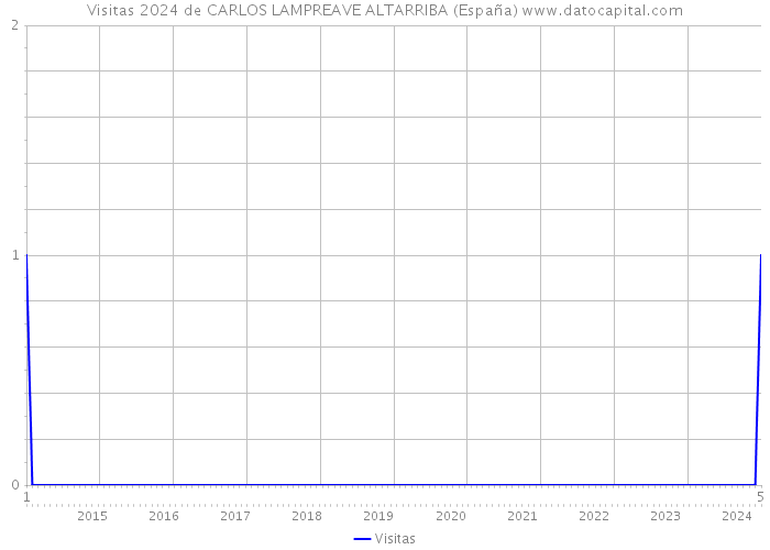 Visitas 2024 de CARLOS LAMPREAVE ALTARRIBA (España) 