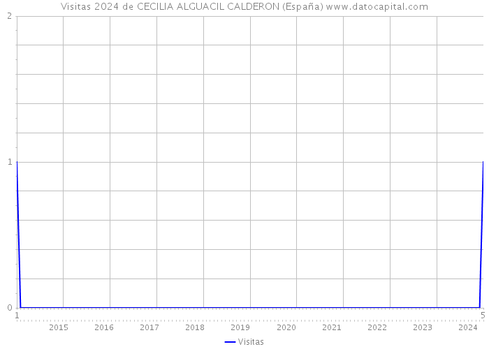 Visitas 2024 de CECILIA ALGUACIL CALDERON (España) 