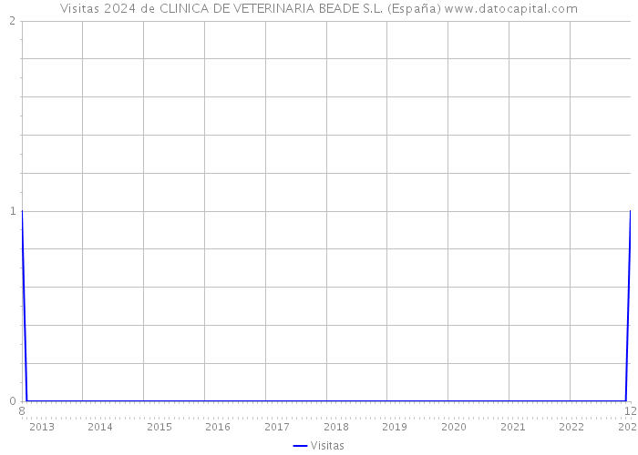 Visitas 2024 de CLINICA DE VETERINARIA BEADE S.L. (España) 