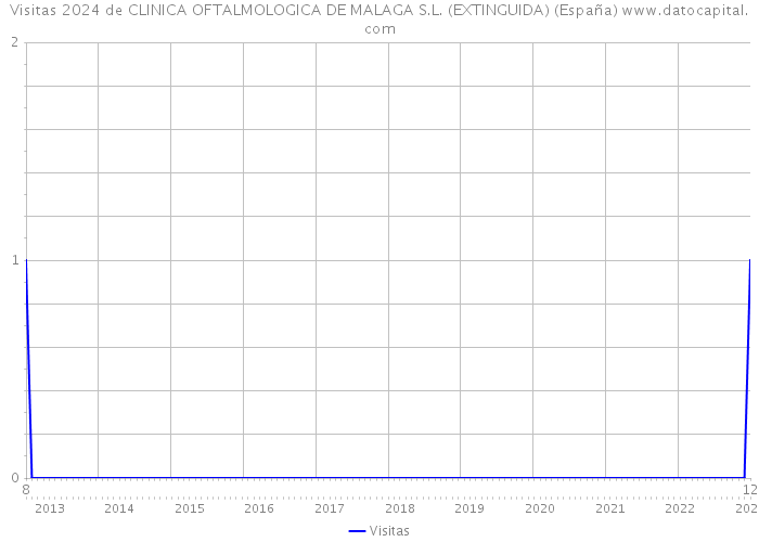 Visitas 2024 de CLINICA OFTALMOLOGICA DE MALAGA S.L. (EXTINGUIDA) (España) 
