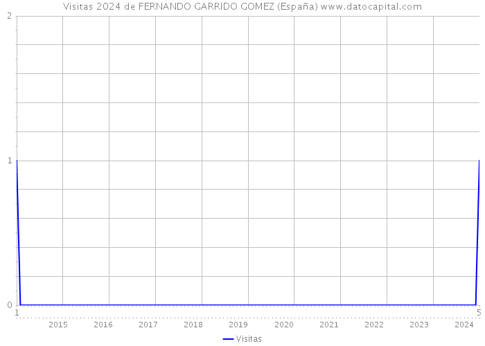 Visitas 2024 de FERNANDO GARRIDO GOMEZ (España) 