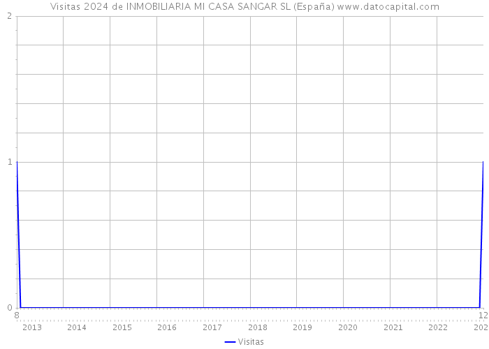 Visitas 2024 de INMOBILIARIA MI CASA SANGAR SL (España) 