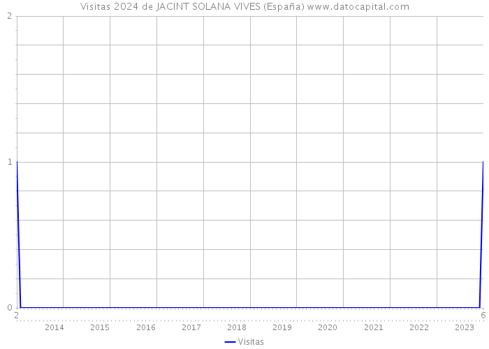 Visitas 2024 de JACINT SOLANA VIVES (España) 